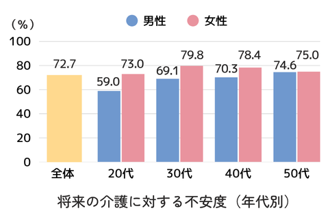 仕事と介護の両立　不安　1
